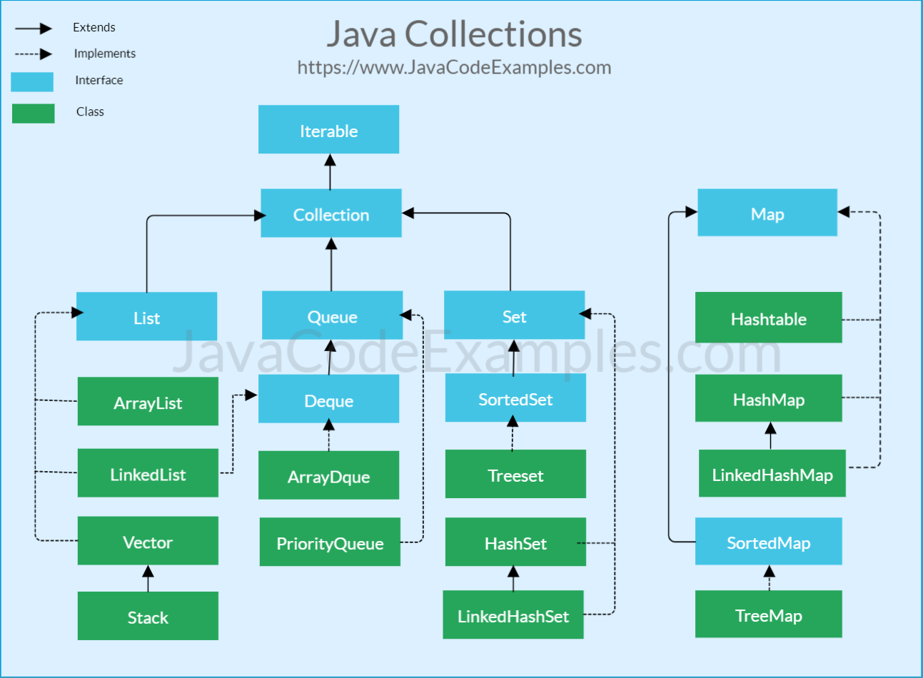 collection assignment in java